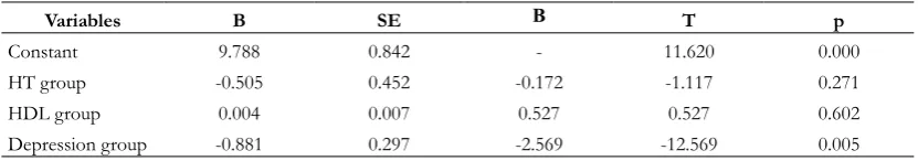 Table 4. Multivariate analysis of  HT, HDL, and symptoms depression variables