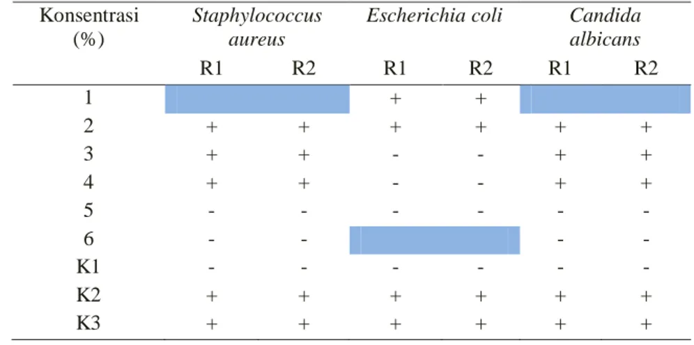 Tabel  1.  Hasil  uji  aktivitas  antimikroba  ekstrak  etanol  jahe  merah  (Zingiber  officinale  Roscoe var rubrum) terhadap Staphylococcus aureus, Escherichia coli, dan Candida albicans 