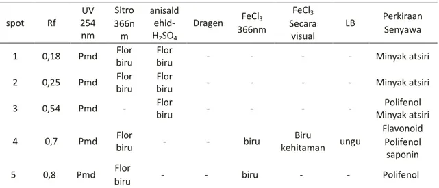 Tabel 3. Hasil analisis Kromatografi Lapis Tipis Ekstrak Etanol Jahe Merah 