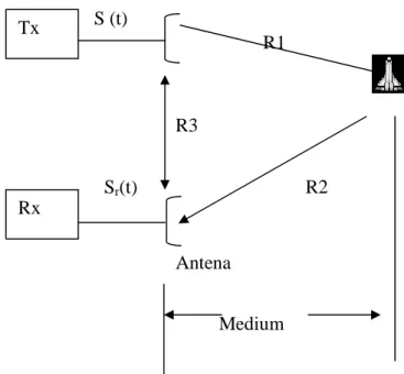 Gambar 2.2 Blok Diagram Radar 
