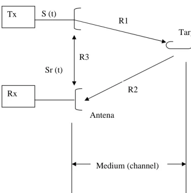 Gambar 2.1 Blok Diagram Radar 
