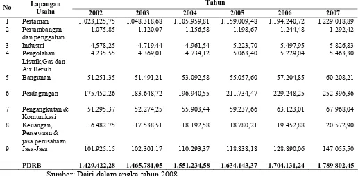 Tabel 4.1. Produk Domestik Regional Brutto atas Dasar Harga Konstan Kabupaten Dairi  Menurut Lapangan Usaha Tahun 2002-2007 (juta rupiah)  
