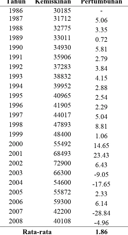 Tabel 4.2. Perkembangan Kemiskinan Kabupaten Dairi Tahun 1986-2008 (Jiwa)  