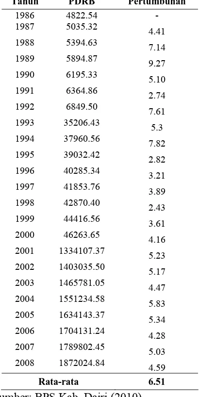 Tabel 4.3. Perkembangan PDRB Kabupaten Dairi Tahun 1986-2008 (Juta)  