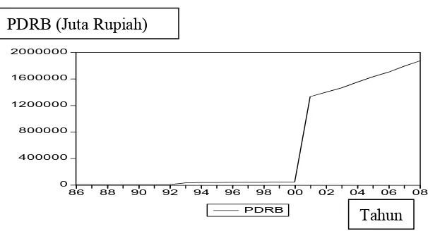 Gambar 4.2. Perkembangan PDRB Kabupaten Dairi Tahun 1986-2008 (Juta) 