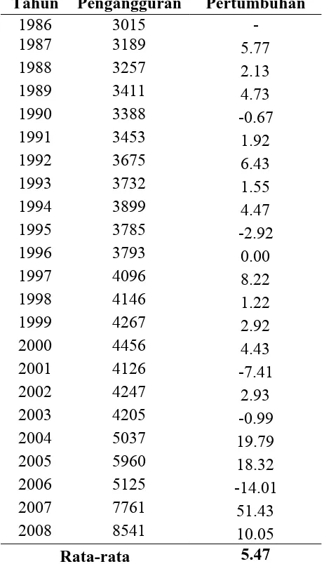 Tabel 4.4. Perkembangan Pengangguran Kabupaten Dairi Tahun 1986-2008 (Jiwa) 