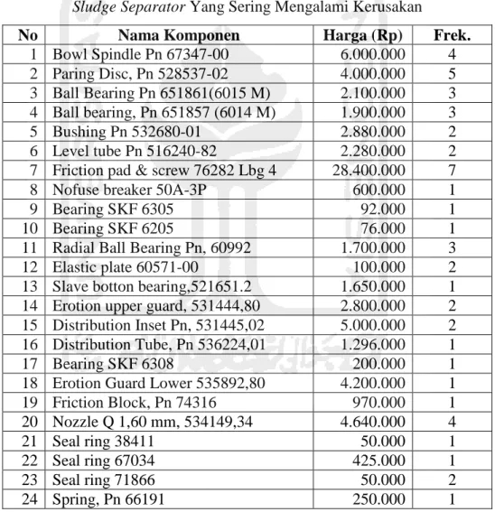 Tabel 4. 2 Daftar Harga Rata-Rata Penggunaan Dan Biaya Per Unit Spare Part Mesin  Sludge Separator Yang Sering Mengalami Kerusakan 