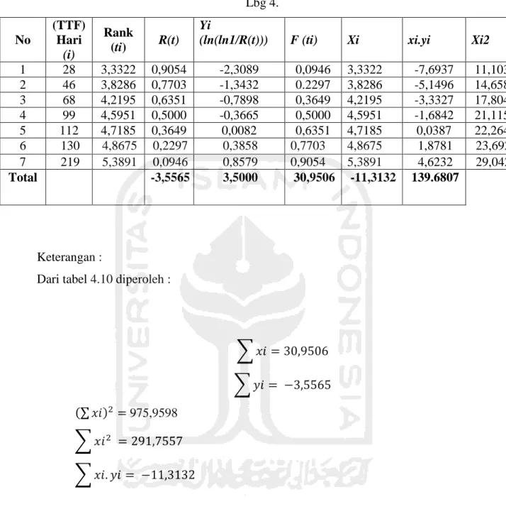 Tabel 4. 10. Menentukan Nilai Parameter Komponen Friction pad &amp; screw, Pn 76282  Lbg 4