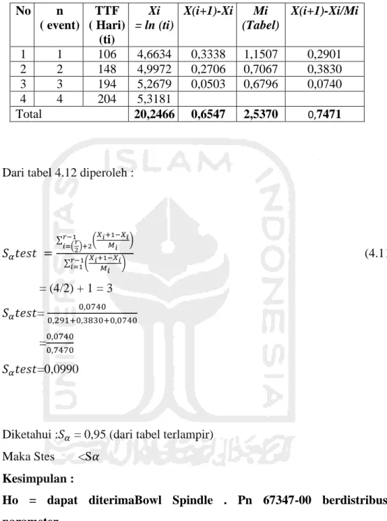 Tabel 4. 12 Uji kerusakan distribusi Weibull 2 parameter untukkomponen Bowl Spindle,  Pn 67347-00 No  n  ( event)  TTF  ( Hari)  (ti)  Xi  = ln (ti)  X(i+1)-Xi  Mi  (Tabel)  X(i+1)-Xi/Mi  1  1  106  4,6634  0,3338  1,1507  0,2901  2  2  148  4,9972  0,2706