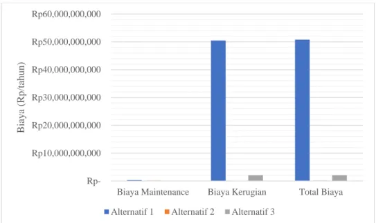 Gambar 5.5  Grafik Perbandingan Biaya yang Dikeluarkan untuk Maintenance Mesin  pada Lini 3 Proses Filling Lithos