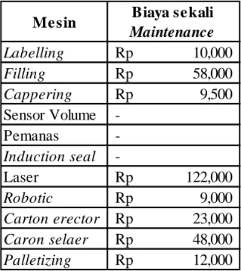 Tabel 5.1  Biaya Maintenance Tiap Mesin pada Proses Filling Lithos  