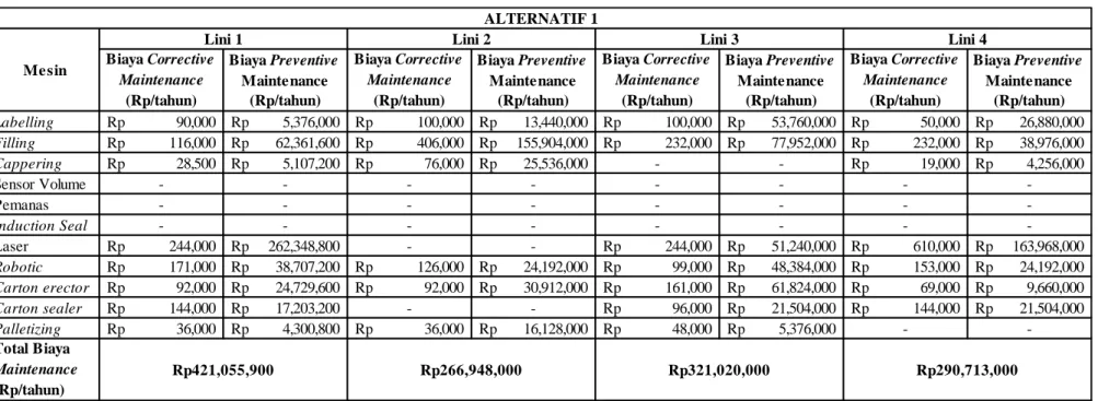 Tabel 5.4  Total Biaya Maintenance untuk Alternatif 1 pada Tiap Mesin pada Lini Proses Filling Lithos  