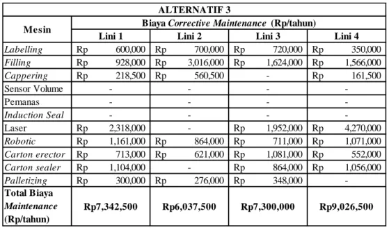 Tabel 5.10  Total Biaya Maintenance untuk Alternatif 3 pada Tiap Mesin pada Lini  Proses Filling Lithos  