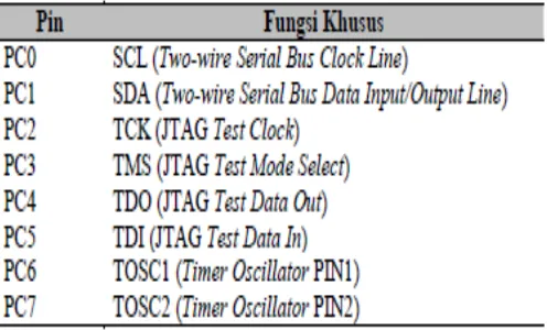 Tabel 2.3 Fungsi Khusus Port D 