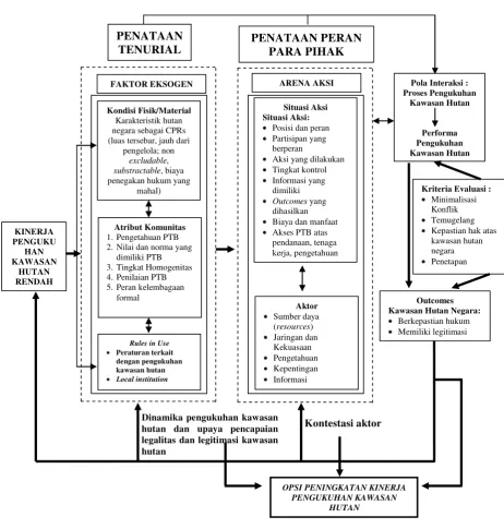 Gambar 1. Kerangka pemikiran penataan tenurial dan peran para pihak dalam mewujudkan legalitas dan legitimasi kawasan hutan negara 