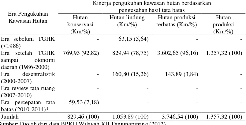 Tabel 5 Kinerja pengukuhan kawasan hutan berdasarkan pengesahan hasil tata batas di Provinsi Riau 