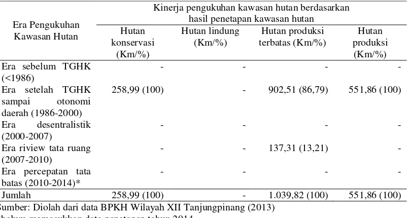 Tabel 6 Kinerja pengukuhan kawasan hutan berdasarkan hasil penetapan kawasan hutan di Provinsi Riau 