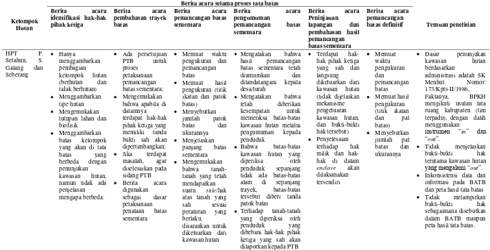 Tabel 9 Temuan hasil pelaksanaan tata batas HPT. P. Setahun, S. Galang dan Seberang di Kabupaten Kepulauan Meranti Provinsi Riau   