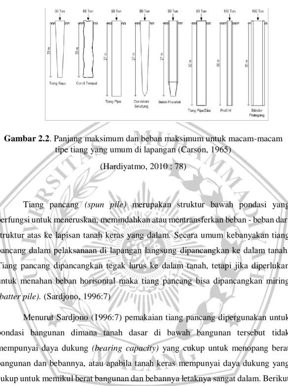 Gambar 2.2. Panjang maksimum dan beban maksimum untuk macam-macam  tipe tiang yang umum di lapangan (Carson, 1965) 