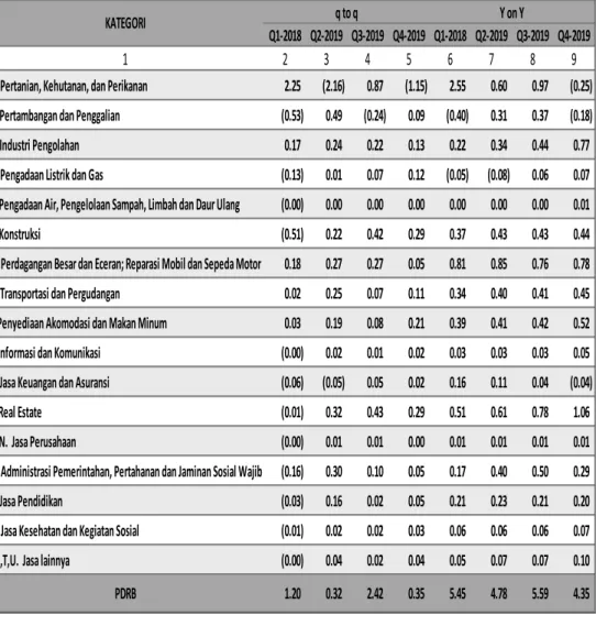 Tabel  3.  Sumber  Pertumbuhan  PDRB  Triwulanan  Kabupaten  Pandeglang Triwulan I- IV-2019 (persen) 