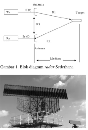 Gambar 1. Blok diagram radar Sederhana   