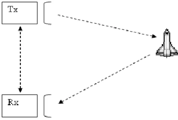Gambar 5. Blok Diagram Radar  Blok  pemancar  radar  memancarkan  sinyal  dengan  daya  rata-rata  puncak  adalah  P(t),  daya  rata-rata  ini  akan  menuju  ke  bagian  antenna  untuk  dipancarkan