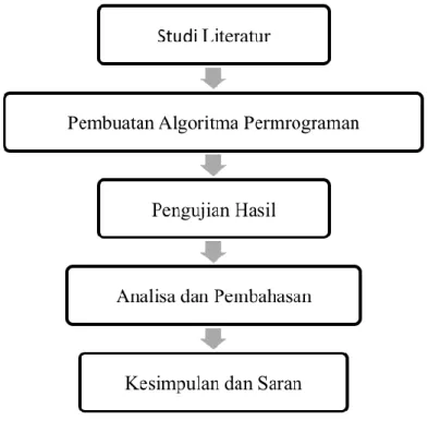 Gambar 1 merupakan diagram alir metodologi penelitian  