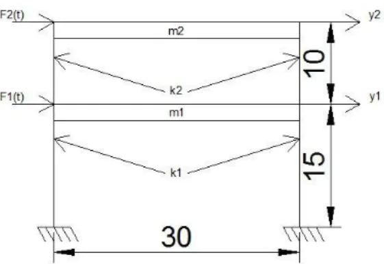Gambar 4. Gaya Dinamis yang Diimplementasikan pada Sistim Struktur Rangka 2D  
