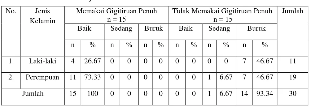 Tabel 12. Perbedaan kualitas hidup lansia edentulus yang memakai dan tidak memakai 