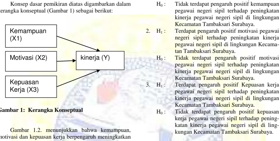 Gambar 1:  Kerangka Konseptual   