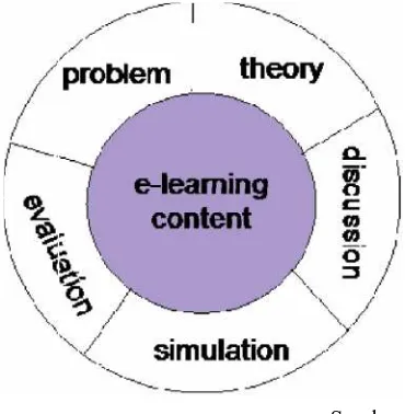 Gambar 2. C. Cakupan Materi Pembelajaran e-learning