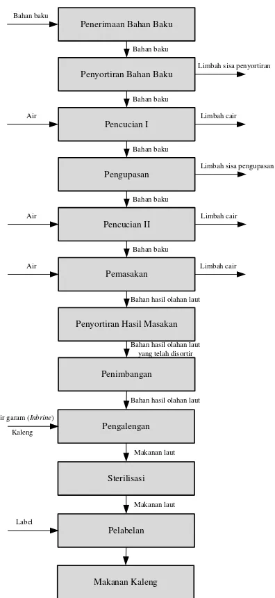 Gambar 2.2. Bagan Alir Proses Produksi di PT. Medan Tropical Canning & 