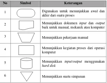 Tabel 3.1. Simbol-simbol pada Systems Flowchart 