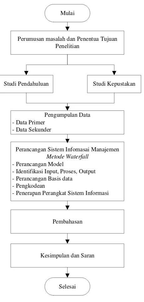 Gambar 4.3. Blok Diagram Metodologi Penelitian 