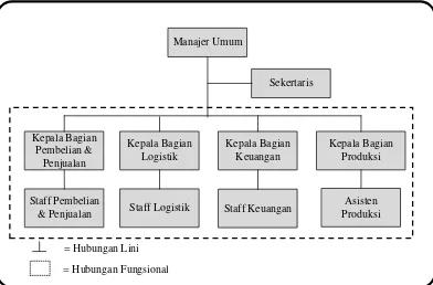 Gambar 5.1. Struktur Organisasi PT. Medan Tropical Canning & Frozen 