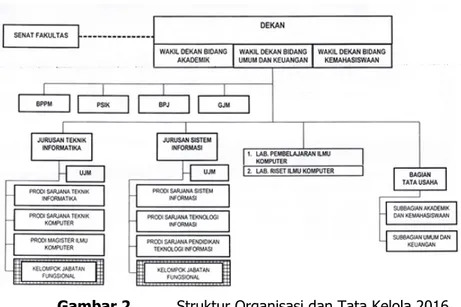 Gambar 2. Struktur Organisasi dan Tata Kelola 2016 Tugas dan pokok organisasi diuraikan sebagai berikut.