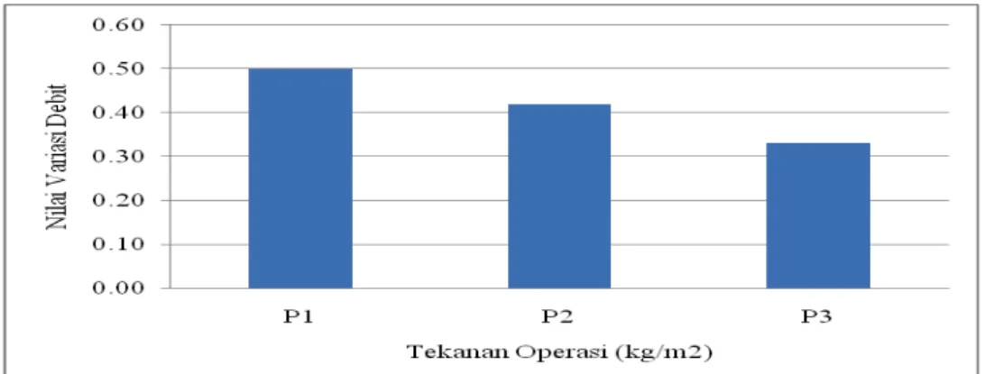 Tabel  4  menunjukkan  bahwa  rata-rata  variasi  debit  emiter  tertinggi  dicapai  pada  kombinasi  P 3 L 1   (tekanan  5654.2  kg/m 2 )  dan  pengoperasian  III)  yaitu  sebesar  0.5180