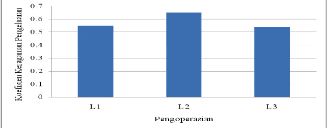Gambar  10  menunjukkan  bahwa  keragaman  pengeluaran  terendah  pada  (P 1 )  0.487  (  48.7  %)  sedangkan  yang  tertinggi  (P 1 )  0,659  (65,6  %)  rata-rata  keseragaman  pengeluaran  pada  3  taraf  tekanan  menunjukkan  nilai  yang  relatif  berbe