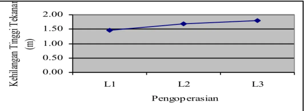 Gambar 4 menunjukkan bahwa rata-rata kehilanan tertinggi pada tekanan (P 3 ) 15468.2  kg/m 2  yaitu  sebesar  1.758  meter  sedangkan  yang  terendah  (P 2 )  10624.8  kg/m 2   yaitu  sebesar  1.524  meter