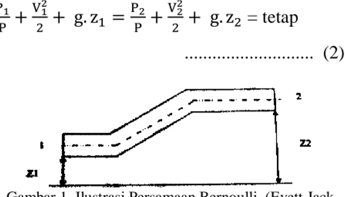 Gambar 1. Ilustrasi Persamaan Bernoulli, (Evett Jack  and Cheng Liu, 1987). 