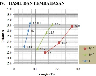 Gambar 3.  Grafik hubungan percabangan Tee terhadap  debit aliran pada variasi diameter pipa