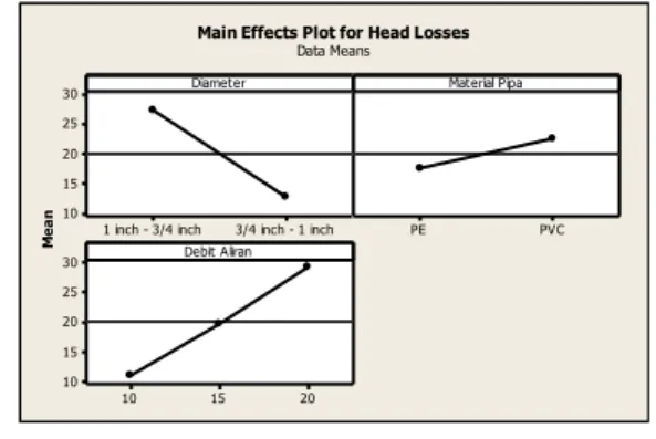 Gambar  12.  Plot  efek  yang  diberikan  variabel  bebas  terhadap  Head  Losses 