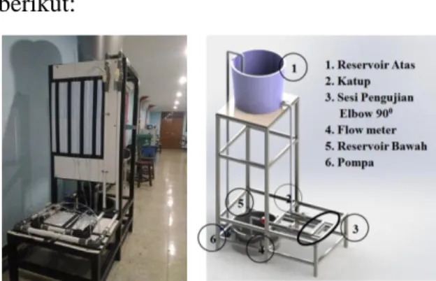 Gambar 2. Rancangan alat penelitian  Pada  gambar  2.  Lingkaran  hitam  nomor  3  merupakan  sesi  uji  perubahan  penampang pipa elbow 90 0  dengan diameter  1 inch menuju ¾ inch dan ¾ inch menuju 1  inch  serta  penggantian  material  pipa  sesuai  pros