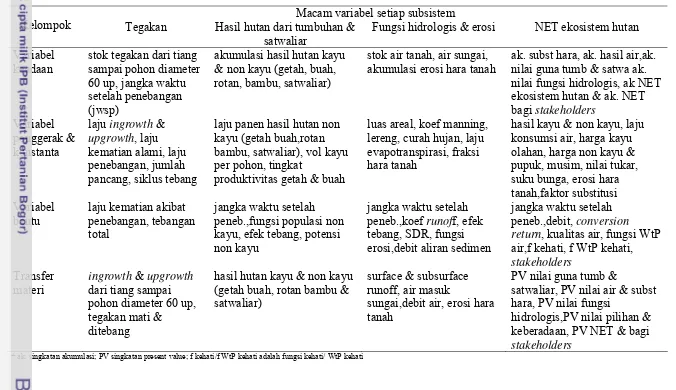 Tabel 3  Pengelompokkan variabel-variabel pada pendugaan NET ekosistem hutan alam produksi 