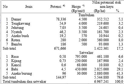 Tabel 7  Harga dan nilai potensial stok hasil hutan non kayu di lokasi penelitian 