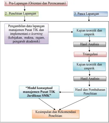 Gambar 32. Proses Pelaksanaan Penelitian