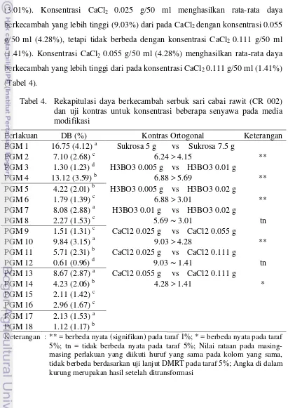 Tabel 4.  Rekapitulasi daya berkecambah serbuk sari cabai rawit (CR 002) 