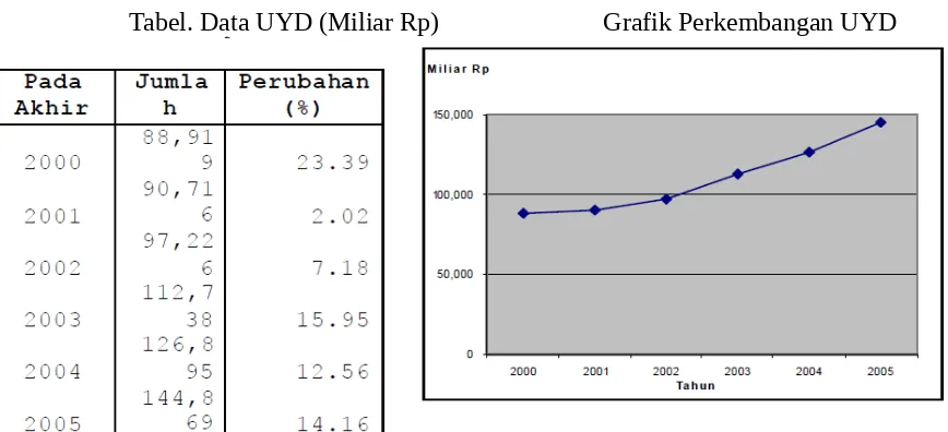 Tabel. Data UYD (Miliar Rp)