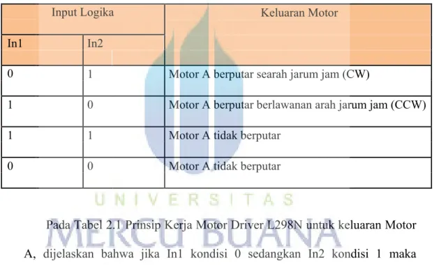 Tabel 2.1 Prinsip Kerja Motor Driver L298N Untuk Keluaran Motor A 