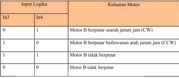 Tabel 2.2 Prinsip Kerja Motor Driver L298N Untuk Keluaran Motor B  Input Logika  Keluaran Motor 